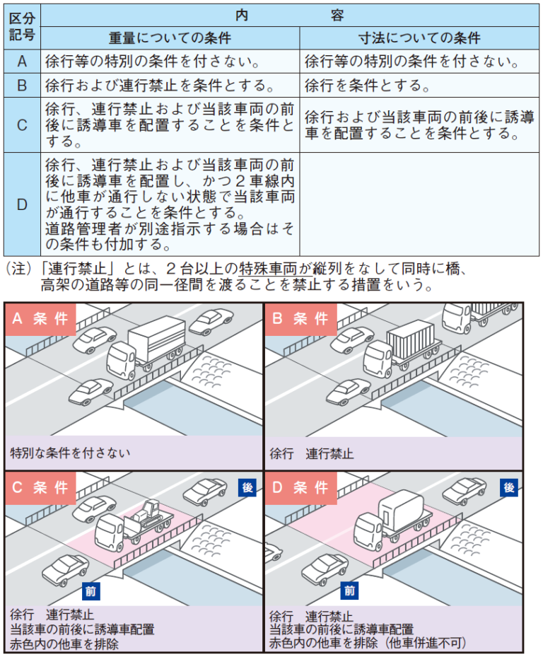 通行条件について 特殊車両通行許可申請専門サイト 行政書士みしろ事務所